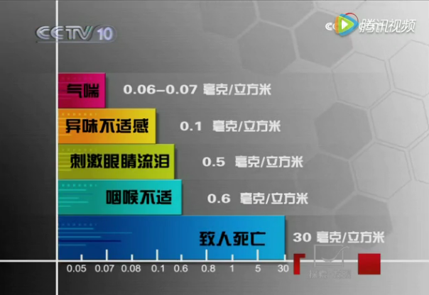 甲醛超標危害示意圖