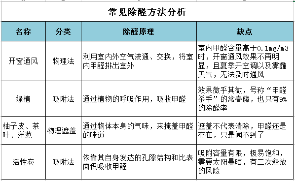 常見除醛方法分析