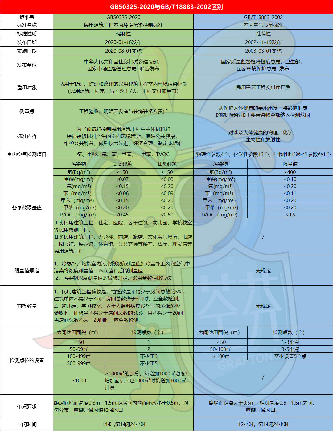 GB50325-2020與GB/T18883-2002區(qū)別