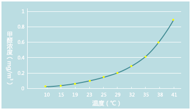 溫度與甲醛濃度關(guān)系圖